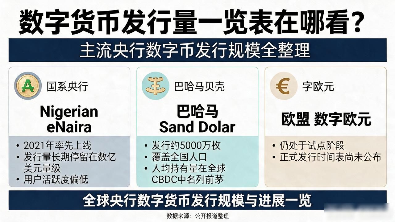 数字货币发行量一览表在哪看？主流央行数字币发行规模全整理